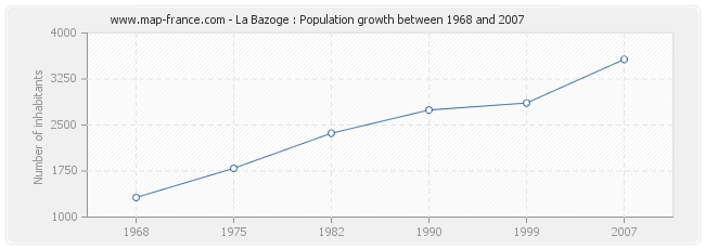 Population La Bazoge